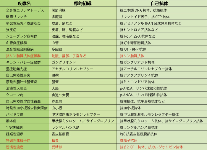 精子の質、卵子の質、習慣性流産